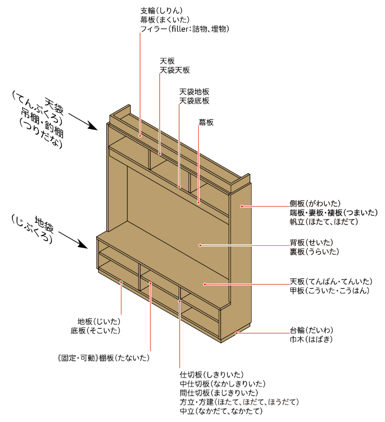 什器（日常生活用の器具）