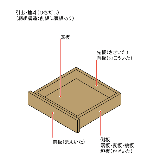 引き出し内部の名称