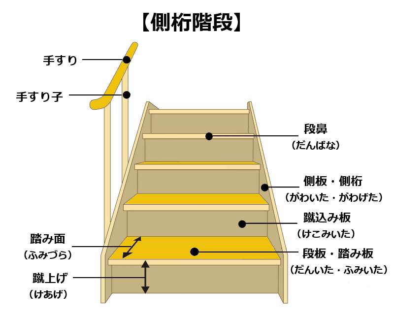 側桁階段部位の名称