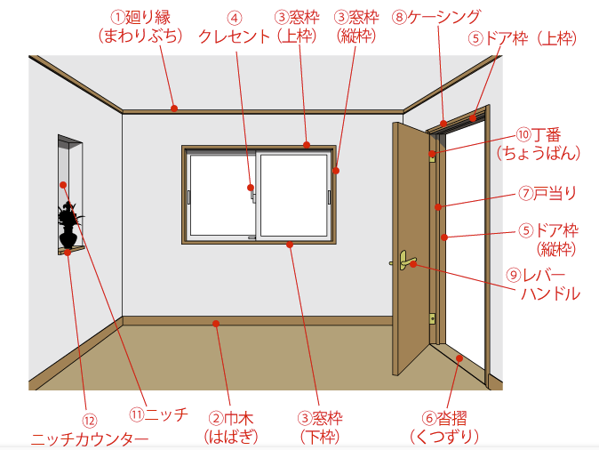 洋室（窓・ドア周り）の部位名称